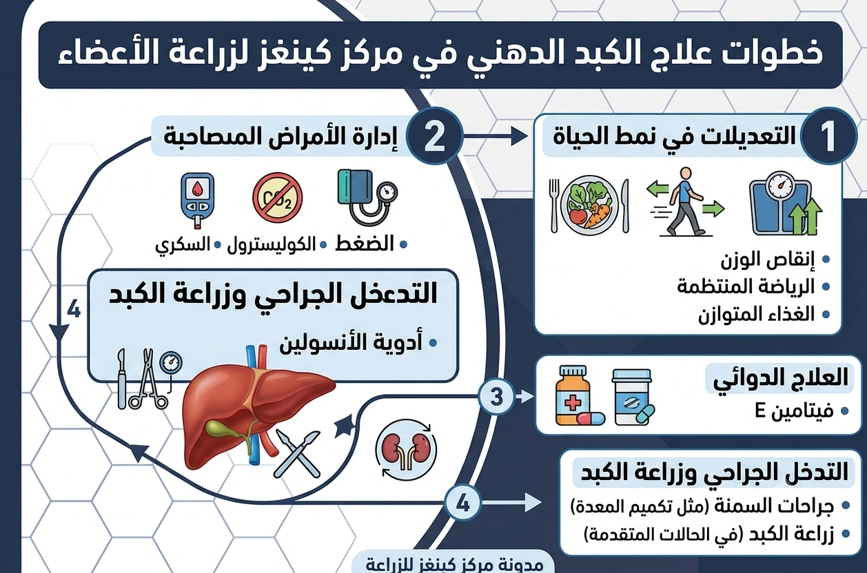علاج الكبد الدهني