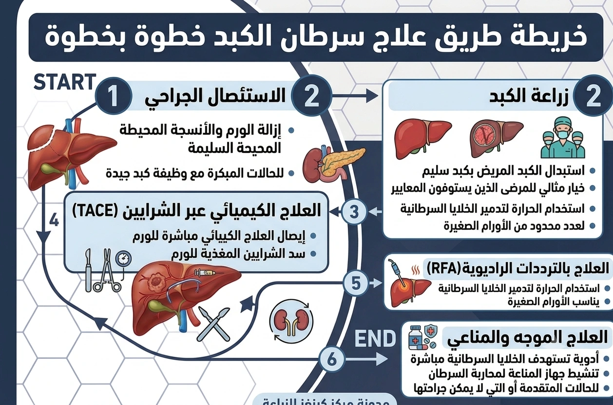 علاج سرطان الكبد