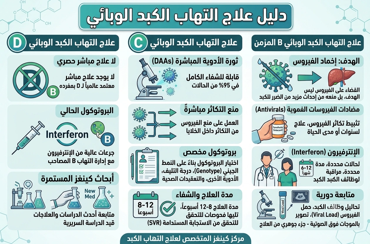 علاج التهاب الكبد الوبائي 